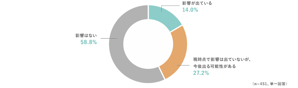 影響が出ている14.0% 現時点で影響は出ていないが、今後出る可能性がある27.2% 影響はない58.8%（n=451、単一回答）