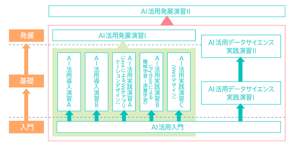 AI活用発展演習 入門・基礎・発展