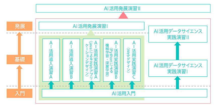 「AI活用人材」育成科目　カリキュラムツリー（矢印はすべて先修条件）