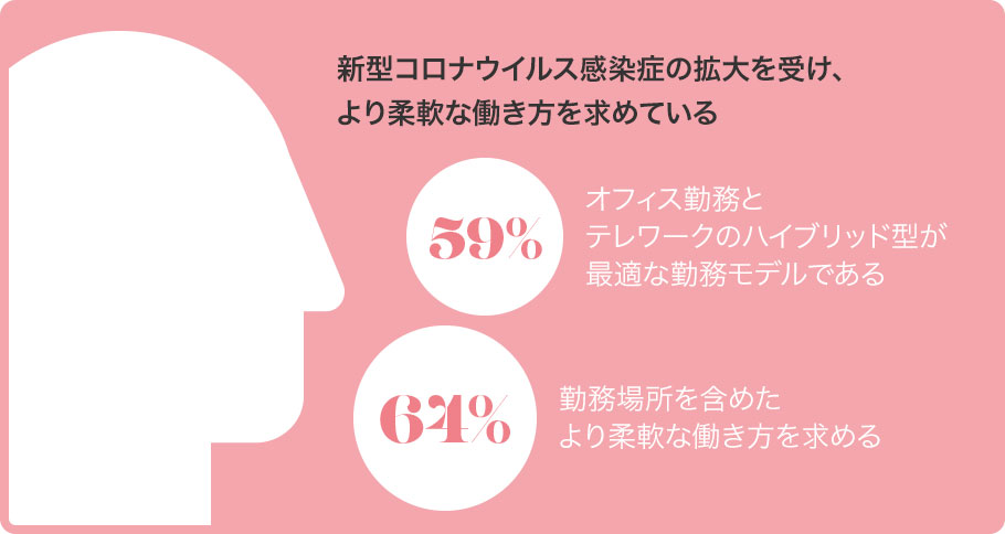 新型コロナウイルス感染症の拡大を受け、より柔軟な働き方を求めている 59％：オフィス勤務とテレワークのハイブリッド型が最適な勤務モデルである 64%：勤務場所を含めたより柔軟な働き方を求める