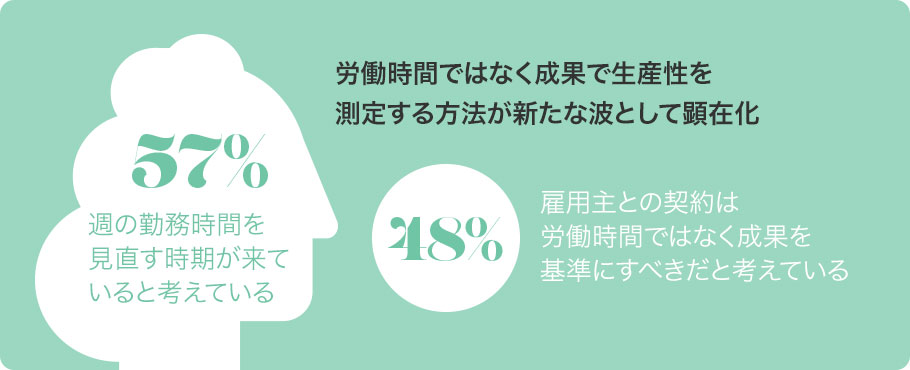 労働時間ではなく成果で生産性を測定する方法が新たな波として顕在化 57％：週の勤務時間を見直す時期が来ていると考えている 48%：雇用主との契約は労働時間ではなく成果を基準にすべきだと考えている