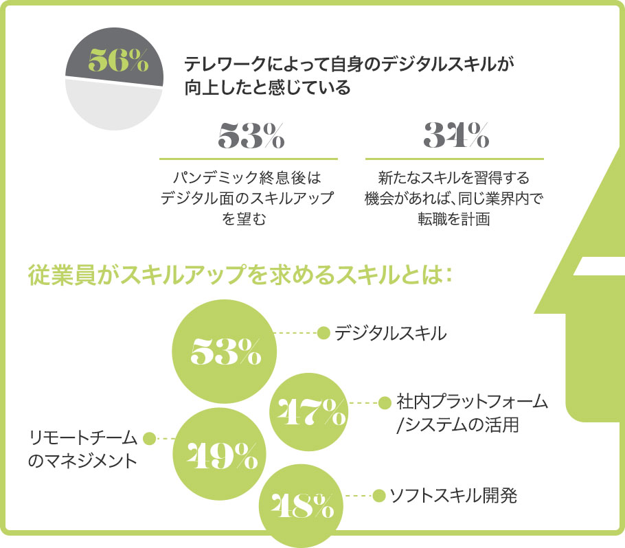 56%：テレワークによって自身のデジタルスキルが向上したと感じている 53%：パンデミック終息後はデジタル面のスキルアップを望む 34%：新たなスキルを習得する機会があれば、同じ業界内で転職を計画 従業員がスキルアップを求めるスキルとは：デジタルスキル53% 社内プラットフォーム/システムの活用47% リモートチームのマネジメント49% ソフトスキル開発48%