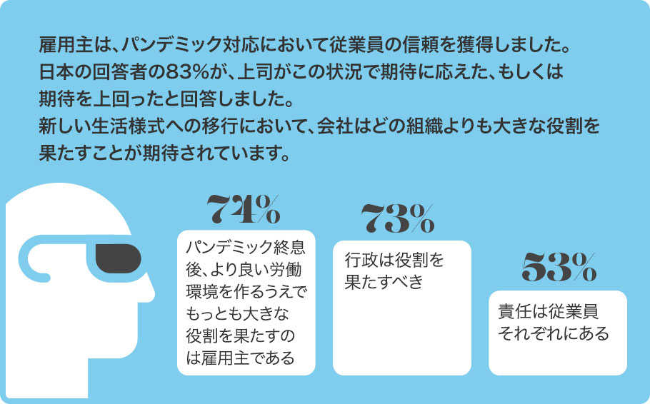 雇用主は、パンデミック対応において従業員の信頼を獲得しました。日本の回答者の83%が、上司がこの状況で期待に応えた、もしくは期待を上回ったと回答しました。新しい生活様式への移行において、会社はどの組織よりも大きな役割を果たすことが期待されています。 74%：パンデミック終息後、より良い労働環境を作るうえでもっとも大きな役割を果たすのは雇用主である 73%：行政は役割を果たすべき
53%：責任は従業員それぞれにある