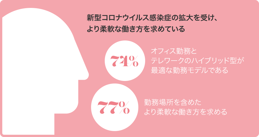 新型コロナウイルス感染症の拡大を受け、より柔軟な働き方を求めている 74％：オフィス勤務とテレワークのハイブリッド型が最適な勤務モデルである 77%：勤務場所を含めたより柔軟な働き方を求める