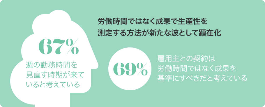 労働時間ではなく成果で生産性を測定する方法が新たな波として顕在化 67％：週の勤務時間を見直す時期が来ていると考えている 69%：雇用主との契約は労働時間ではなく成果を基準にすべきだと考えている