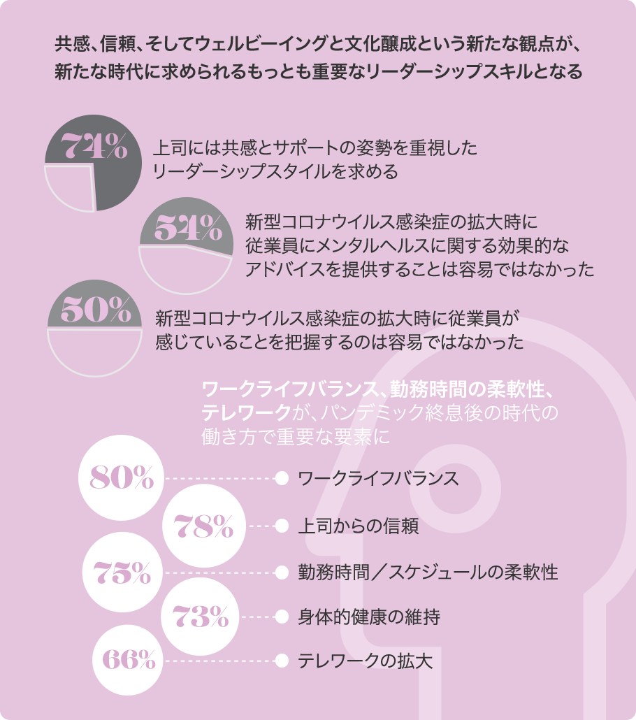 共感、信頼、そしてウェルビーイングと文化醸成という新たな観点が、新たな時代に求められるもっとも重要なリーダーシップスキルとなる 74%：上司には共感とサポートの姿勢を重視したリーダーシップスタイルを求める 54％：新型コロナウイルス感染症の拡大時に従業員にメンタルヘルスに関する効果的なアドバイスを提供することは容易ではなかった 50％：新型コロナウイルス感染症の拡大時に従業員が感じていることを把握するのは容易ではなかった ワークライフバランス、勤務時間の柔軟性、テレワークが、パンデミック終息後の時代の働き方で重要な要素に 80％：ワークライフバランス 78%：上司からの信頼 75%：勤務時間／スケジュールの柔軟性 73%：身体的健康の維持 66%：テレワークの拡大 