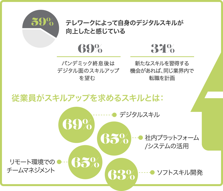 59%：テレワークによって自身のデジタルスキルが向上したと感じている 69%：パンデミック終息後はデジタル面のスキルアップを望む 34%：新たなスキルを習得する機会があれば、同じ業界内で転職を計画 従業員がスキルアップを求めるスキルとは：デジタルスキル69% 社内プラットフォーム/システムの活用65% リモートチームのマネジメント65% ソフトスキル開発63%