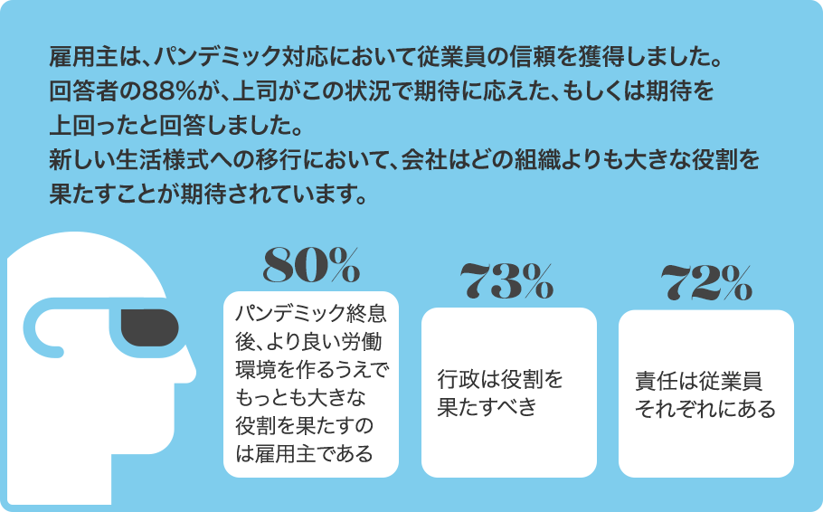 雇用主は、パンデミック対応において従業員の信頼を獲得しました。日本の回答者の83%が、上司がこの状況で期待に応えた、もしくは期待を上回ったと回答しました。新しい生活様式への移行において、会社はどの組織よりも大きな役割を果たすことが期待されています。 80%：パンデミック終息後、より良い労働環境を作るうえでもっとも大きな役割を果たすのは雇用主である 73%：行政は役割を果たすべき 72%：責任は従業員それぞれにある