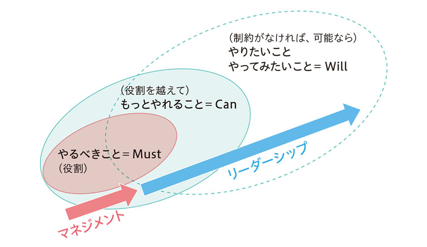 仕事における、Must（役割）、Can（気付き、可能性）、Will（意志）の3つの領域