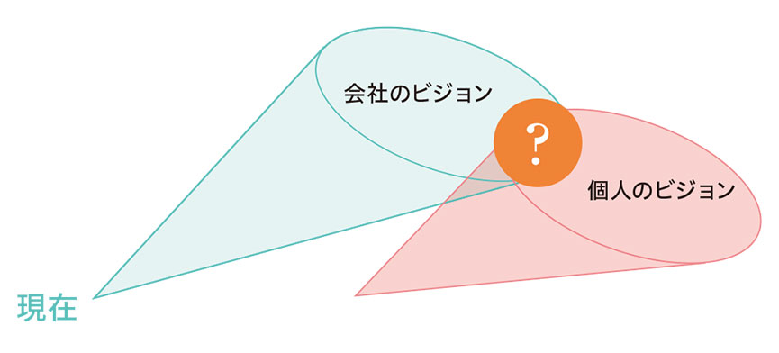 楽しく働いている人は、会社のビジョンと個人のビジョンの重なりを持っている