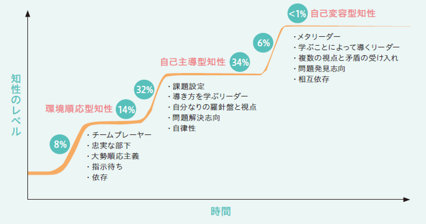 成人の知性の3つの段階