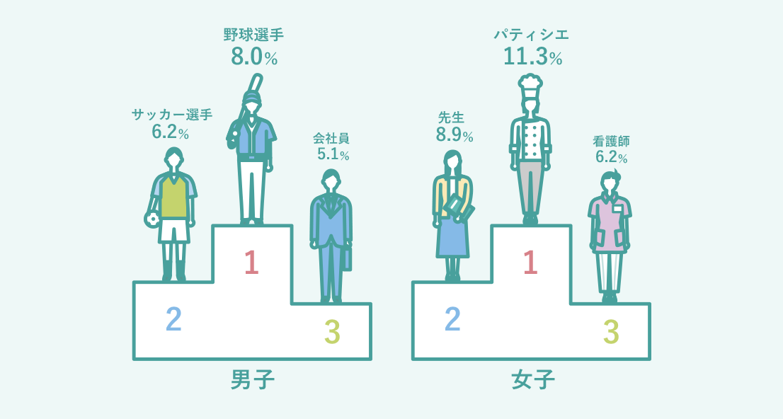 男子 1位、野球選手8.0% 2位、サッカー選手6.2% 3位、会社員5.1% 女性 1位、パティシエ11.3% 2位、先生8.9% 3位、看護師6.2%