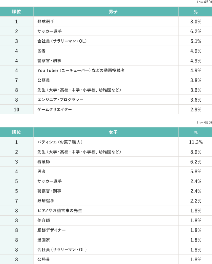 男子 n=450 1位、野球選手8.0% 2位、サッカー選手6.2% 3位、会社員（サラリーマン・OL）5.1% 4位、医者4.9% 同率4位、警察官・刑事4.9% 同率4位、You Tuber（ユーチューバ―）などの動画投稿者4.9% 7位、公務員3.8% 8位、先生（大学・高校・中学・小学校、幼稚園など）3.6% 同率8位、エンジニア・プログラマー3.6% 10位、ゲームクリエイター2.9% 女子 n=450 1位、パティシエ（お菓子職人）11.3% 2位、先生（大学・高校・中学・小学校、幼稚園など）8.9% 3位、看護師6.2% 4位、医者5.8% 5位、サッカー選手2.4% 同率5位、警察官・刑事2.4% 7位、野球選手2.2% 8位、ピアノやお稽古事の先生1.8% 同率8位、美容師1.8% 同率8位、服飾デザイナー1.8% 同率8位、漫画家1.8% 同率8位、会社員（サラリーマン・OL）1.8% 同率8位、公務員1.8%