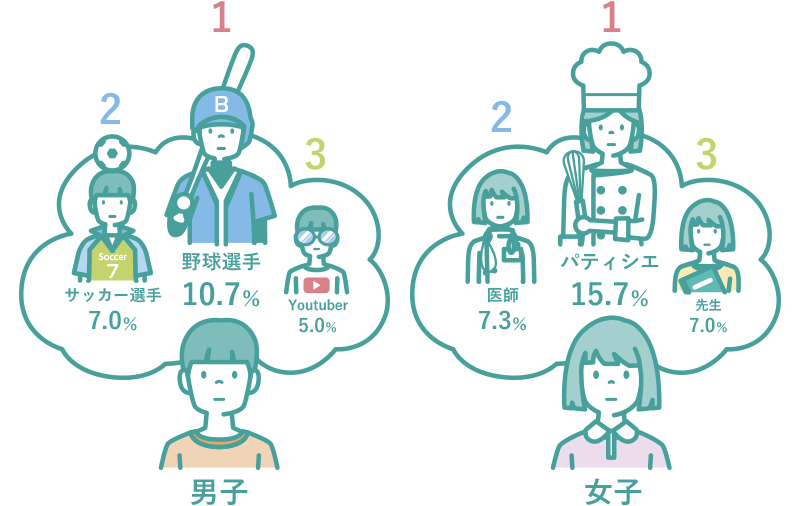 男子 1位、野球選手10.7% 2位、サッカー選手7.0% 3位、You tuber5.0% 女性 1位、パティシエ15.7% 2位、医師7.3% 3位、先生7.0%