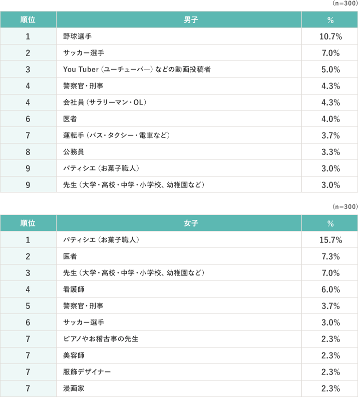 男子 n=300 1位、野球選手10.7% 2位、サッカー選手7.0% 3位、You Tuber（ユーチューバ―）などの動画投稿者5.0% 4位、警察官・刑事4.3%  同率4位、会社員（サラリーマン・OL）4.3%  6位、医者4.0% 7位、運転手（バス・タクシー・電車など）3.7% 8位、公務員3.3% 9位、パティシエ（お菓子職人）3.0% 同率9位、先生（大学・高校・中学・小学校、幼稚園など）3.0% 女子 n=300 1位、パティシエ（お菓子職人）15.7% 2位、医者7.3% 3位、先生（大学・高校・中学・小学校、幼稚園など）7.0% 4位、看護師6.0% 5位、警察官・刑事3.7% 6位、サッカー選手3.0% 7位、ピアノやお稽古事の先生2.3% 同率7位、美容師2.3% 同率7位、服飾デザイナー2.3% 同率7位、漫画家2.3%