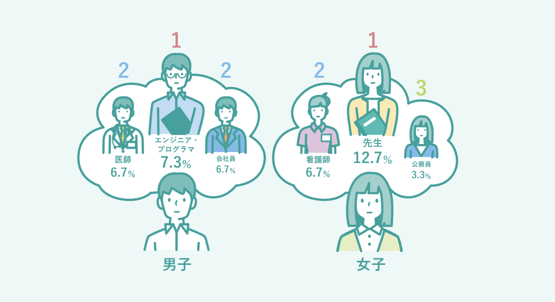 男子 1位、エンジニア・プログラマ7.3% 2位、医師6.7% 3位、会社員6.7% 女性 1位、先生12.7% 2位、看護師6.7% 3位、公務員3.3%