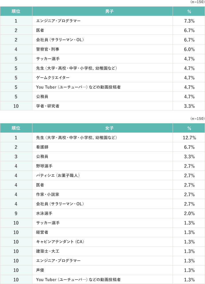 男子 n=150 1位、エンジニア・プログラマー7.3% 2位、医者6.7% 3位、会社員（サラリーマン・OL）6.7% 4位、警察官・刑事6.0% 5位、サッカー選手4.7% 同率5位、先生（大学・高校・中学・小学校、幼稚園など）4.7% 同率5位、ゲームクリエイター4.7% 同率5位、You Tuber（ユーチューバ―）などの動画投稿者4.7% 同率5位、公務員4.7% 10位、学者・研究者3.3% 女子 n=150 1位、先生（大学・高校・中学・小学校、幼稚園など）12.7% 2位、看護師6.7% 3位、公務員3.3% 4位、野球選手2.7% 同率4位、パティシエ（お菓子職人）2.7% 同率4位、医者2.7% 同率4位、作家・小説家2.7% 同率4位、会社員（サラリーマン・OL）2.7% 9位、水泳選手2.0% 10位、サッカー選手1.3% 同率10位、経営者1.3% 同率10位、キャビンアテンダント（CA）1.3% 同率10位、建築士・大工1.3% 同率10位、エンジニア・プログラマー1.3% 同率10位、声優1.3% 同率10位、You Tuber（ユーチューバ―）などの動画投稿者1.3%