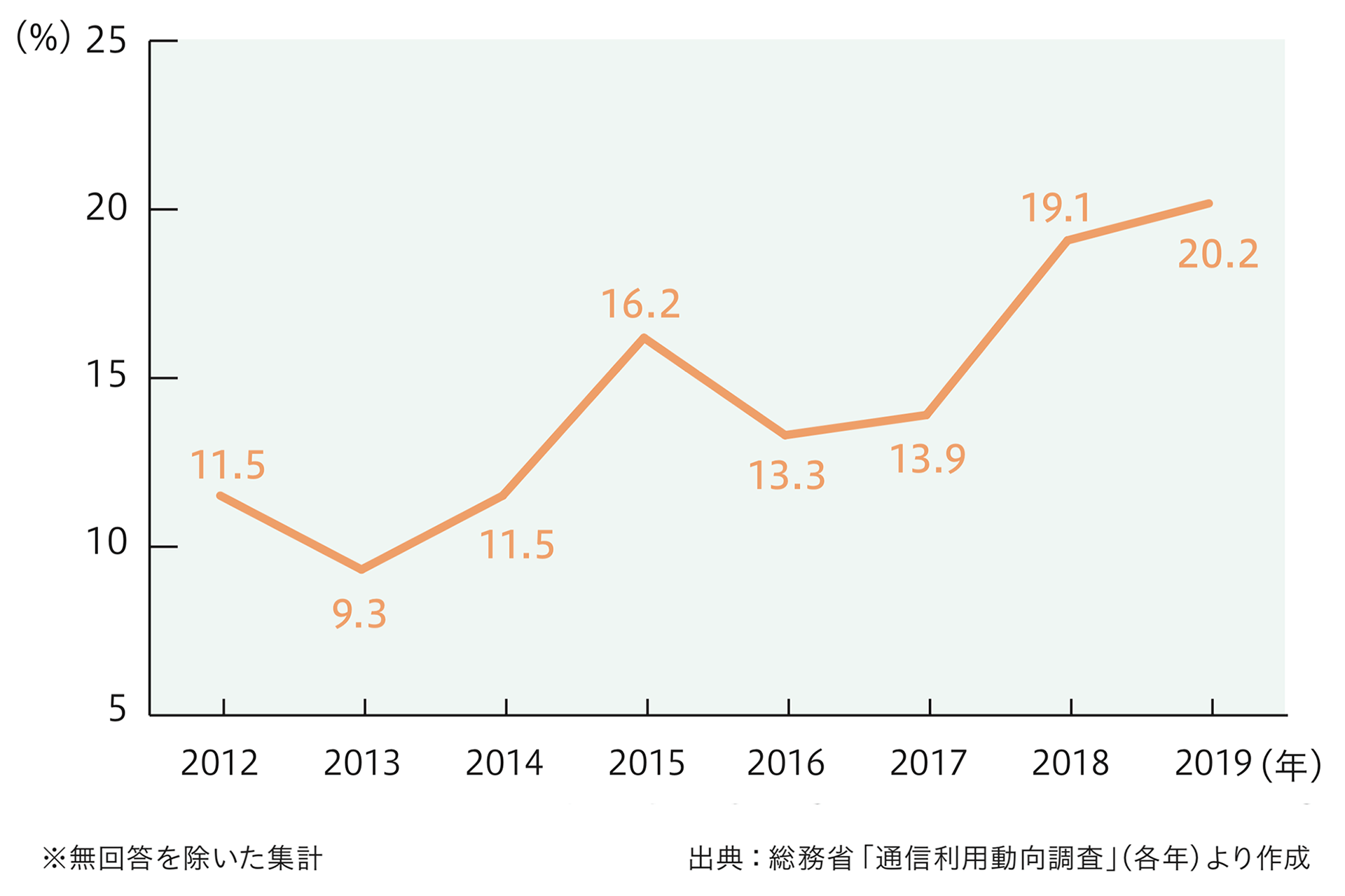 企業のテレワーク導入率