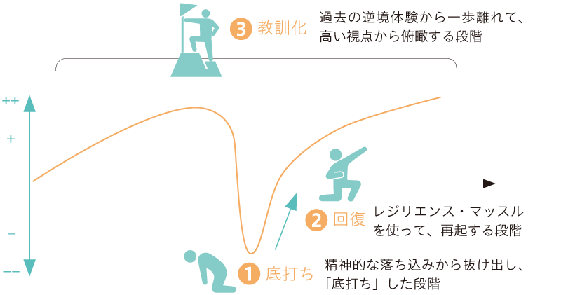 レジリエンスの3つのステージ