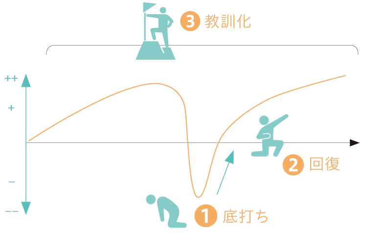 レジリエンスの3つのステージ