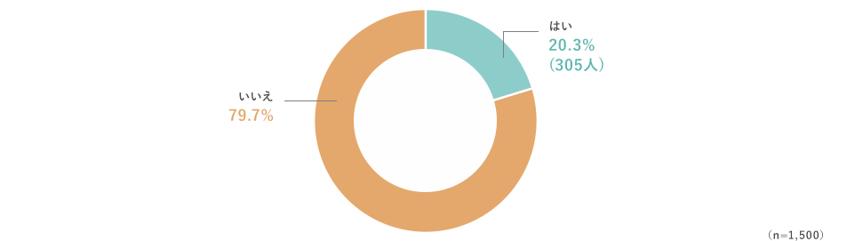 はい、20.3%（305人） いいえ、79.7% （n=1,500）