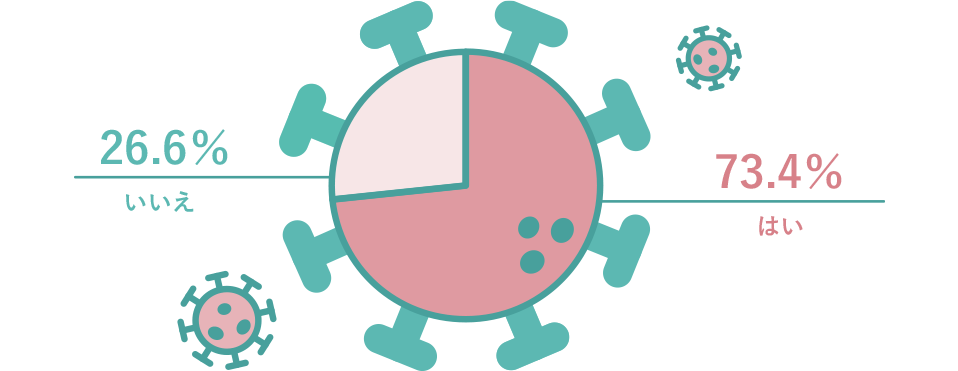 はい、73.4% いいえ、26.6%