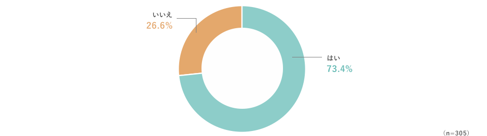 はい、73.4% いいえ、26.6% （n=305）