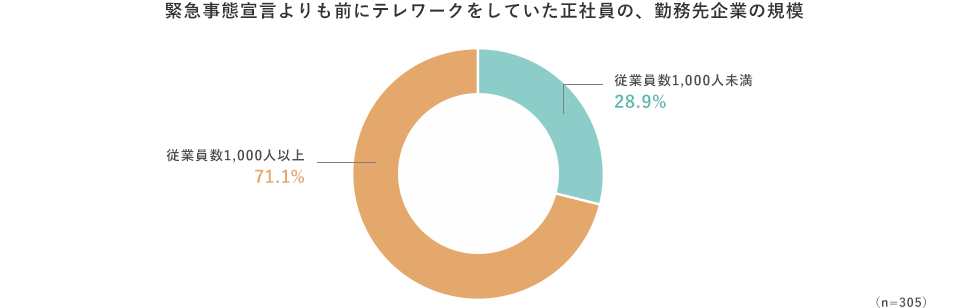 緊急事態宣言よりも前にテレワークをしていた正社員の、勤務先企業の規模 従業員数1,000人以上、71.1% 従業員数1,000人未満、28.9% （n=305）