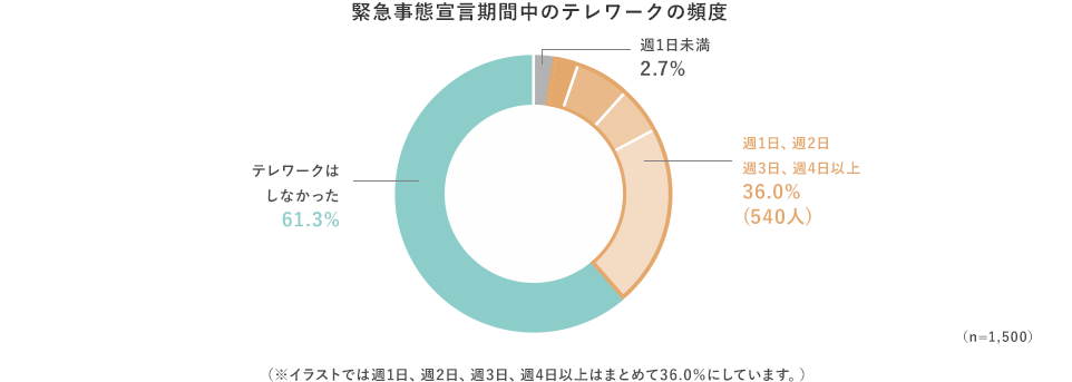 緊急事態宣言期間中のテレワークの頻度 週1日、週2日、週3日、週4日以上 36.0%(540人)、テレワークはしなかった 61.3% 週1日未満 2.7% （n=1,500）（※イラストでは週1日、週2日、週3日、週4日以上はまとめて36.0％にしています。）