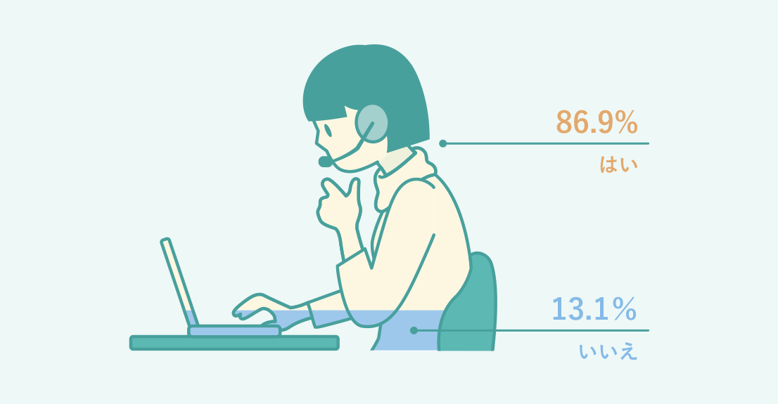 はい、86.9% いいえ、13.1%