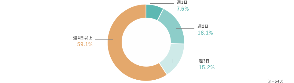 週4日以上、59.1% 週3日、15.2% 週2日、18.1% 週1日、7.6% （n=540）