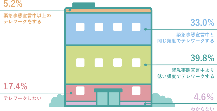 緊急事態宣言中以上のテレワークをする、5.2% 緊急事態宣言中と同じ頻度でテレワークする、33.0% 緊急事態宣言中より低い頻度でテレワークする、39.8% テレワークしない、17.4% わからない、4.6%
