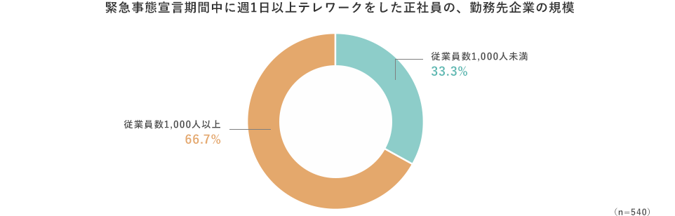 緊急事態宣言期間中に週1日以上テレワークをした正社員の、勤務先企業の規模 従業員数1,000人以上、66.7% 従業員数1,000人未満、33.3%（n=540）