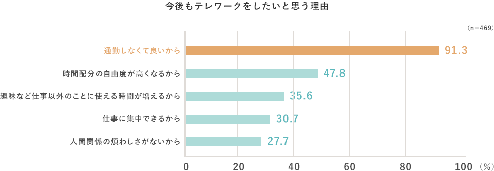 今後もテレワークをしたいと思う理由 通勤しなくて良いから、91.3 時間配分の自由度が高くなるから、47.8 趣味など仕事以外のことに使える時間が増えるから、35.6 仕事に集中できるから、30.7 人間関係の煩わしさがないから、27.7 （n=469）