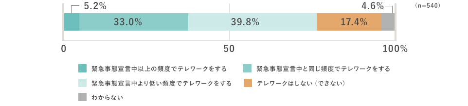 緊急事態宣言中以上のテレワークをする、5.2% 緊急事態宣言中と同じ頻度でテレワークする、33.0% 緊急事態宣言中より低い頻度でテレワークする、39.8% テレワークしない、17.4% わからない、4.6%