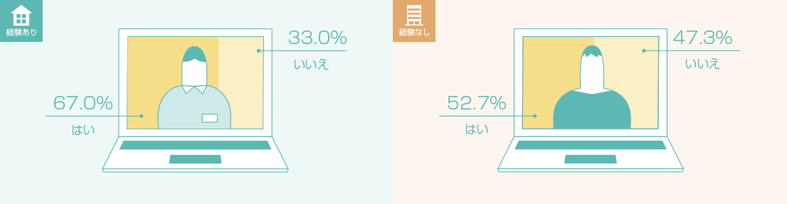 テレワーク経験ありの管理職:はい67.0%、いいえ33.0% テレワーク経験なしの管理職:はい52.7%、いいえ47.3%