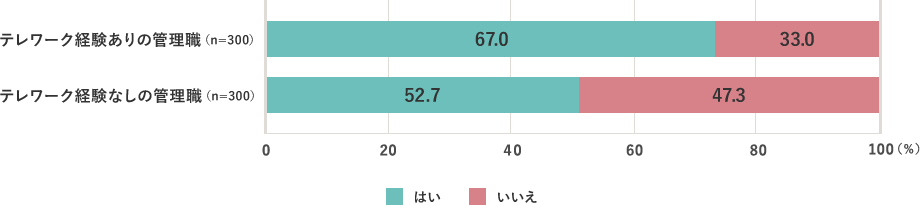 テレワーク経験ありの管理職（n=300）、はい67.0%、いいえ33.0% テレワーク経験なしの管理職（n=300）、はい52.7%、いいえ47.3%