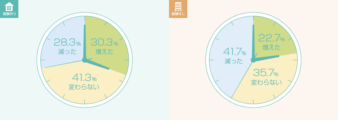 テレワーク経験ありの管理職:増えた30.3%、減った28.3%、変わらない41.3% テレワーク経験なしの管理職:増えた22.7%、減った41.7%、変わらない35.7%