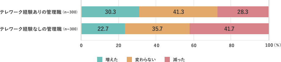 テレワーク経験ありの管理職（n=300）、増えた30.3%、変わらない41.3%、減った28.3% テレワーク経験なしの管理職（n=300）、増えた22.7%、変わらない35.7%、減った41.7%