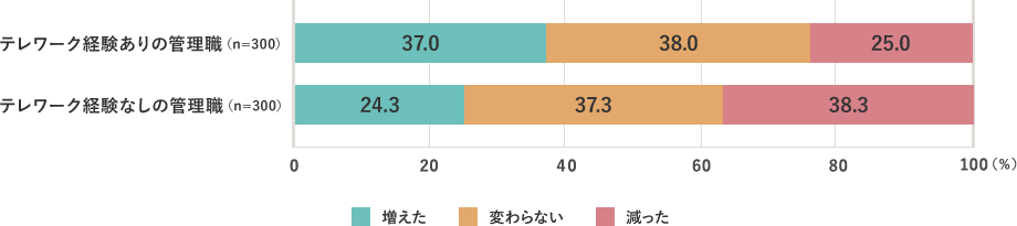 テレワーク経験ありの管理職（n=300）、増えた37.0%、変わらない38.0%、減った25.0% テレワーク経験なしの管理職（n=300）、増えた24.3%、変わらない37.3%、減った38.3%