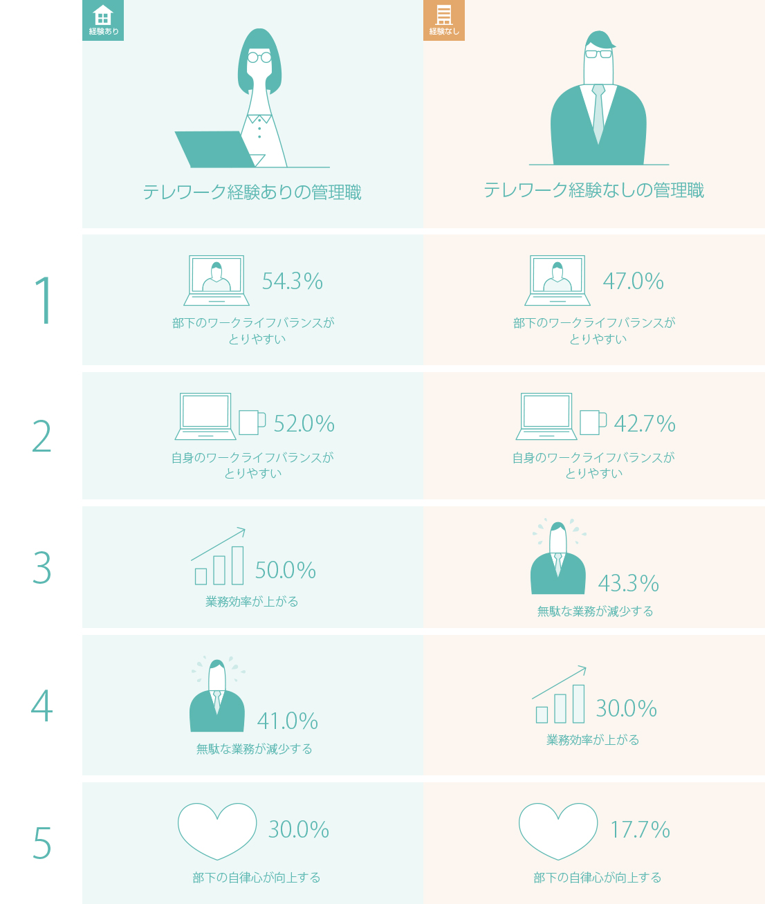 テレワーク経験ありの管理職:1.部下のワークライフバランスがとりやすい54.3% 2.自身のワークライフバランスがとりやすい52.0% 3.業務効率があがる50.0% 4.無駄な業務が減少する41.0% 5.部下の自律心が向上する30.0% テレワーク経験なしの管理職:1.部下のワークライフバランスがとりやすい47.0%% 2.自身のワークライフバランスがとりやすい42.7% 3.無駄な業務が減少する43.3% 4.業務効率があがる30.0% 5.部下の自律心が向上する17.7%