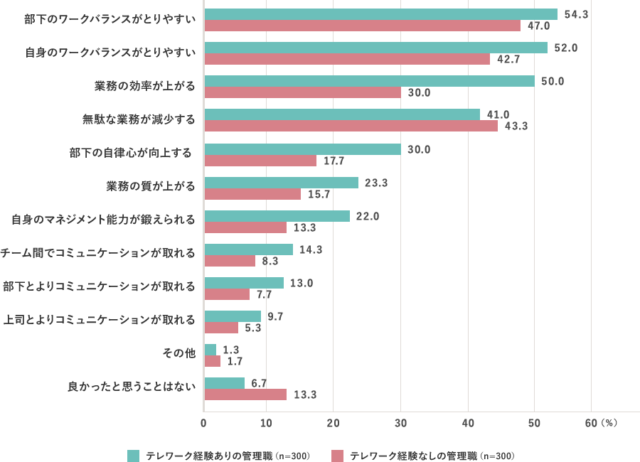 部下のワークバランスがとりやすい:テレワーク経験ありの管理職54.3%、テレワーク経験なしの管理職47.0% 自身のワークバランスがとりやすい:テレワーク経験ありの管理職52.0%、テレワーク経験なしの管理職42.7% 業務の効率が上がる:テレワーク経験ありの管理職50.0%、テレワーク経験なしの管理職30.0% 無駄な業務が減少する:テレワーク経験ありの管理職41.0%、テレワーク経験なしの管理職43.3% 部下の自律心が向上する:テレワーク経験ありの管理職30.0%、テレワーク経験なしの管理職17.7% 業務の質が上がる:テレワーク経験ありの管理職23.3%、テレワーク経験なしの管理職15.7% 自身のマネジメント能力が鍛えられる:テレワーク経験ありの管理職22.0%、テレワーク経験なしの管理職13.3% チーム間でコミュニケーションが取れる:テレワーク経験ありの管理職14.3%、テレワーク経験なしの管理職8.3% 部下とよりコミュニケーションが取れる:テレワーク経験ありの管理職13.0%、テレワーク経験なしの管理職7.7% 上司とよりコミュニケーションが取れる:テレワーク経験ありの管理職9.7%、テレワーク経験なしの管理職5.3% その他:テレワーク経験ありの管理職1.3%、テレワーク経験なしの管理職1.7% 良かったと思うことはない:テレワーク経験ありの管理職6.7%、テレワーク経験なしの管理職13.3% テレワーク経験ありの管理職（n=300）、テレワーク経験なしの管理職（n=300）