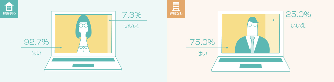 テレワーク経験ありの管理職:はい92.7%、いいえ7.3% テレワーク経験なしの管理職:はい75.0%、いいえ25.0%