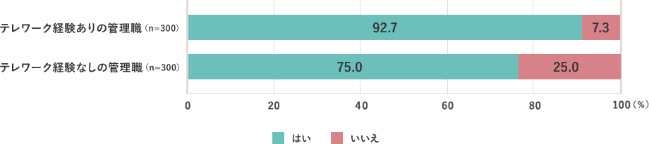 テレワーク経験ありの管理職（n=300）、はい92.7%、いいえ7.3% テレワーク経験なしの管理職（n=300）、はい75.0%、いいえ25.0%