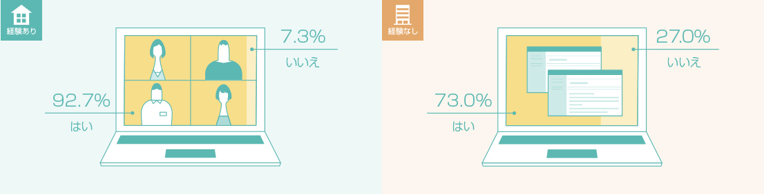 テレワーク経験ありの管理職:はい92.7%、いいえ7.3% テレワーク経験なしの管理職:はい73.0%、いいえ27.0%