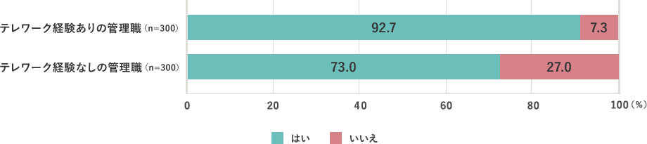 テレワーク経験ありの管理職（n=300）、はい92.7%、いいえ7.3% テレワーク経験なしの管理職（n=300）、はい73.0%、いいえ27.0%