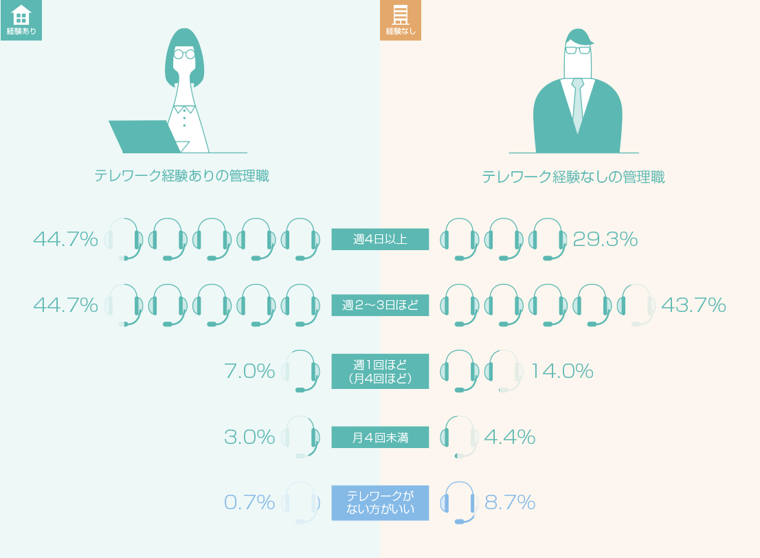 テレワーク経験ありの管理職:週4日以上44.7% 週2～3日ほど44.7% 週1回ほど（月4回ほど）7.0% 月4回未満3.0% テレワークがない方がいい0.7% テレワーク経験なしの管理職:週4日以上29.3% 週2～3日ほど43.7% 週1回ほど（月4回ほど）14.0% 月4回未満4.4% テレワークがない方がいい8.7%