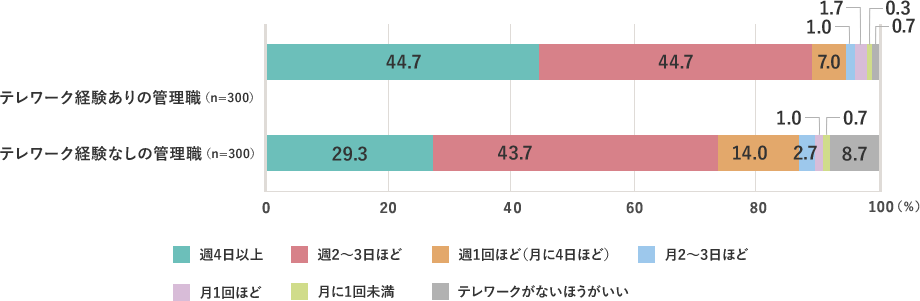 テレワーク経験ありの管理職（n=300）:週4日以上44.7% 週2～3日ほど44.7% 週1回ほど（月4回ほど）7.0% 月2～3日ほど1.0% 月1回ほど1.7% 月1回未満0.3% テレワークがない方がいい0.7% テレワーク経験なしの管理職（n=300）:週4日以上29.3% 週2～3日ほど43.7% 週1回ほど（月4回ほど）14.0% 月2～3日ほど2.7% 月1回ほど1.0% 月1回未満0.7% テレワークがない方がいい8.7%