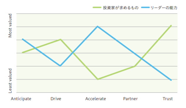 マーケットの期待とリーダーの能力のギャップ
