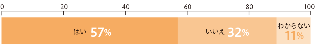 はい(57%) いいえ(32%) わからない(11%)